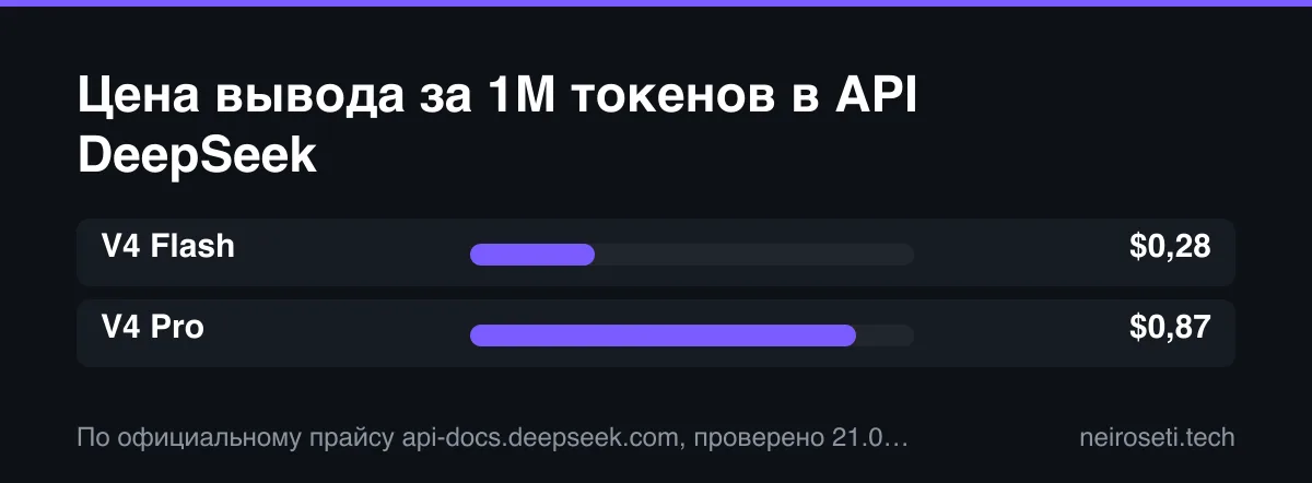 Сравнение цены вывода за 1 миллион токенов: DeepSeek V4 Flash 0,28 доллара против V4 Pro 0,87 доллара