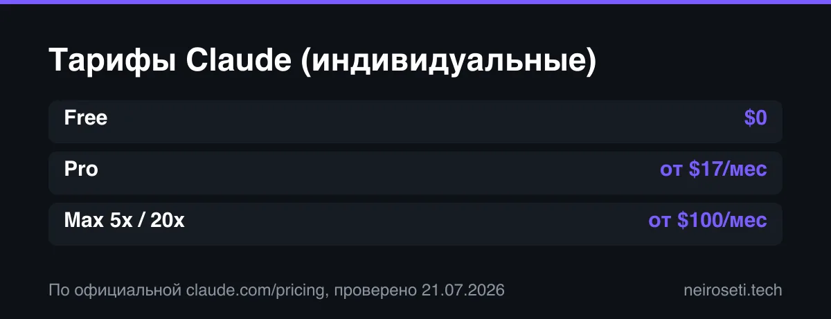 Тарифы Claude: Free 0 долларов, Pro от 17 долларов в месяц, Max от 100 долларов в месяц