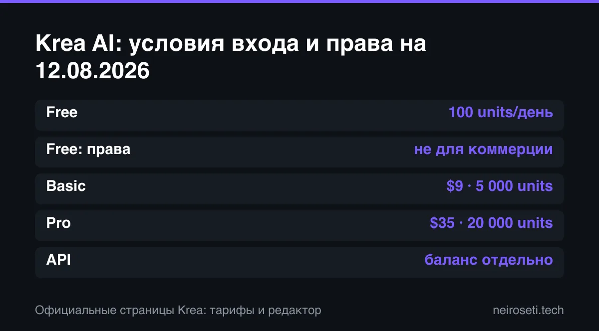 Условия Krea AI: Free даёт 100 units в день, Basic 5000, Pro 20000, API оплачивается отдельно