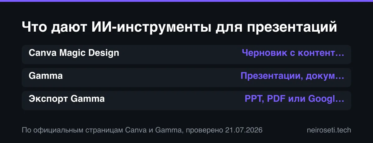 Сравнение возможностей Canva Magic Design и Gamma для создания презентаций