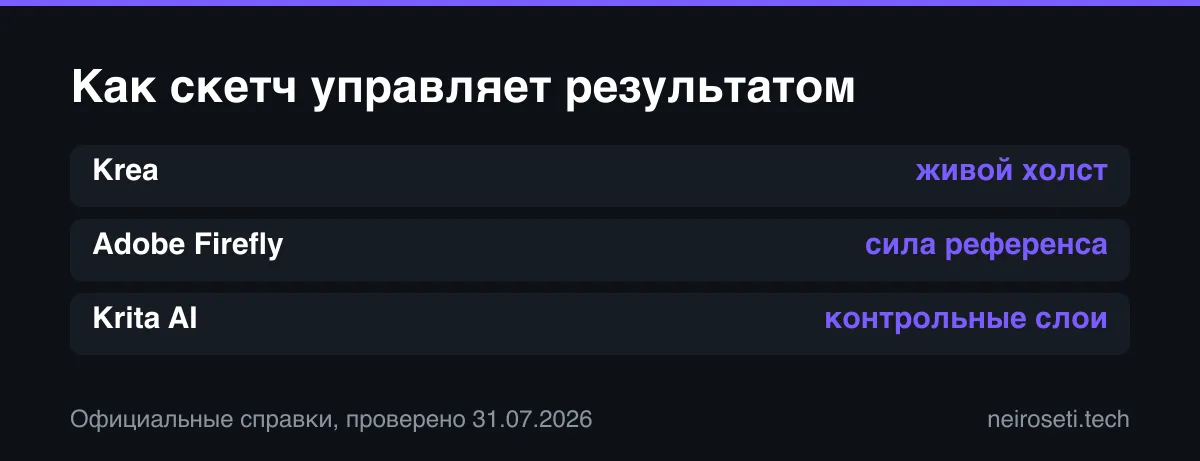 Три способа управлять AI-рисунком: живой холст Krea, сила композиционного референса Firefly и контрольные слои Krita AI