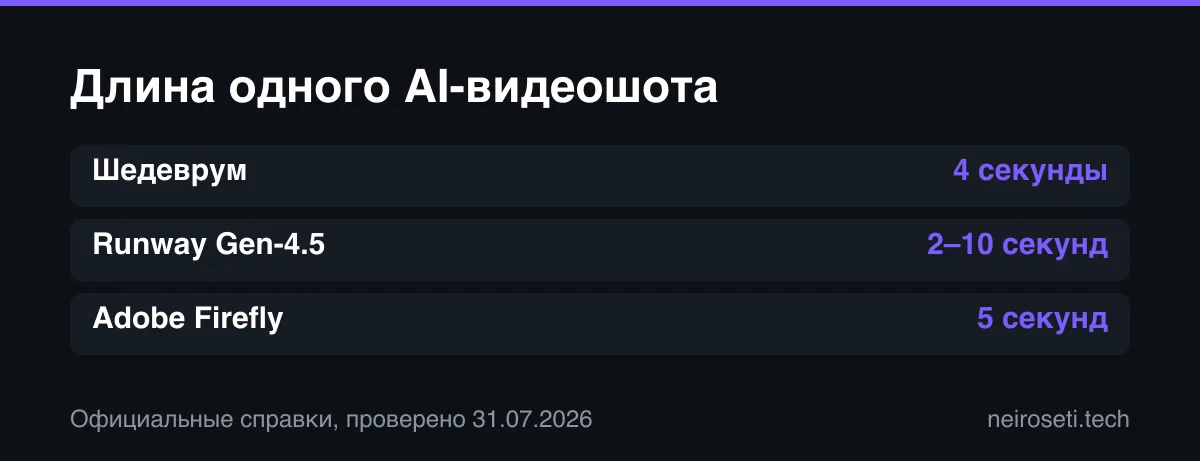 Длительность одного AI-видеошота: Шедеврум — 4 секунды, Runway Gen-4.5 — от 2 до 10 секунд, Adobe Firefly — 5 секунд