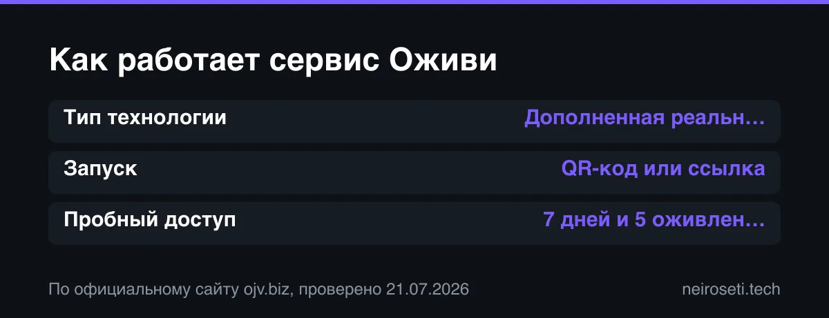 Карточки о сервисе Оживи: дополненная реальность, запуск по QR-коду или ссылке, пробный доступ