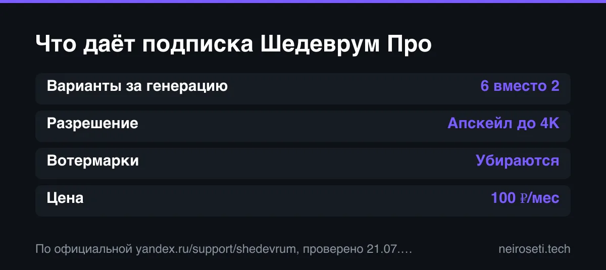 Что даёт подписка Шедеврум Про: 6 вариантов вместо 2, апскейл до 4K, без вотермарок, 100 рублей в месяц