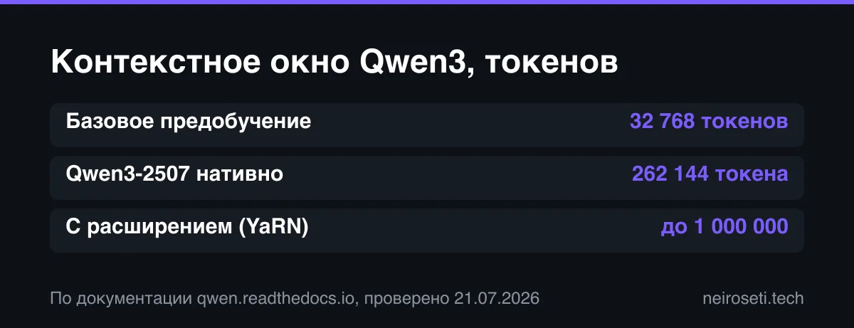 Рост контекстного окна Qwen: 32 768 токенов в базовом предобучении, 262 144 у Qwen3-2507, до 1 000 000 с расширением