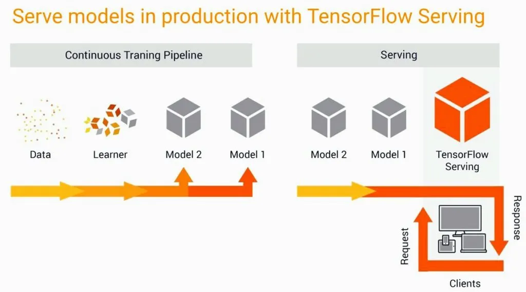 Обзор на TensorFlow от Google: лидирующая в отрасли система глубокого обучения